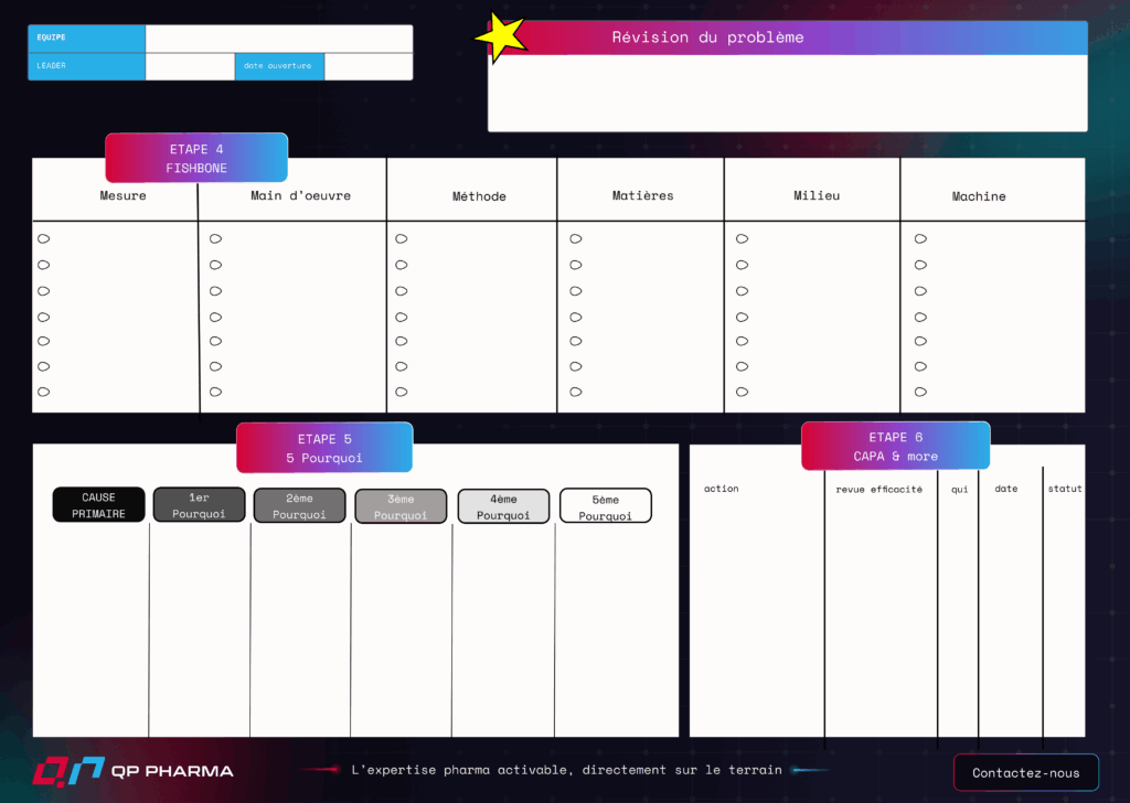 Diagramme d’Ishikawa (Fishbone), 5 Pourquoi, Plan d’action (3 dernières étapes)